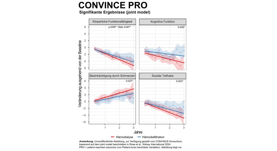 CONVINCE-Studie zeigt bessere Lebensqualität mit Hämodiafiltration
